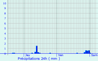 Graphique des précipitations prvues pour Verdes