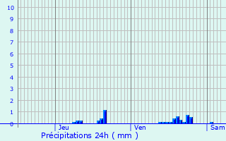 Graphique des précipitations prvues pour Lastic