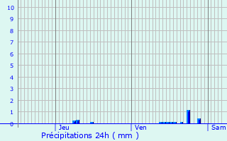 Graphique des précipitations prvues pour Valujols