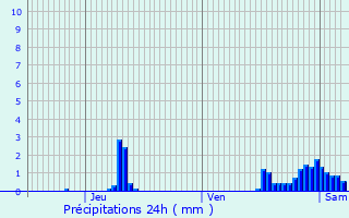 Graphique des précipitations prvues pour Lierde