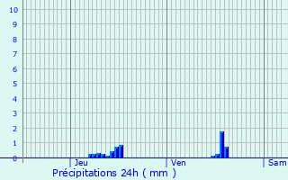 Graphique des précipitations prvues pour Burmerange