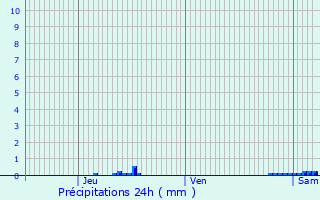 Graphique des précipitations prvues pour Campagna-de-Sault
