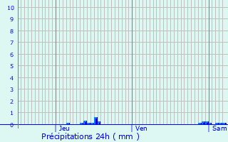 Graphique des précipitations prvues pour Sainte-Colombe-sur-Guette
