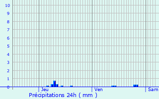 Graphique des précipitations prvues pour Condat