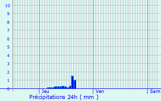 Graphique des précipitations prvues pour Chinon