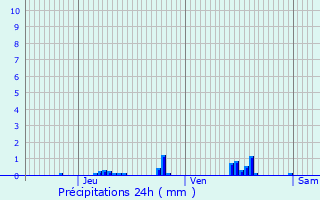 Graphique des précipitations prvues pour Saint-Christophe-sur-Cond