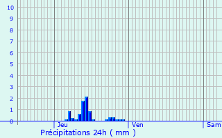 Graphique des précipitations prvues pour Saint-tienne-ls-Remiremont