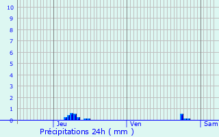 Graphique des précipitations prvues pour Moussages