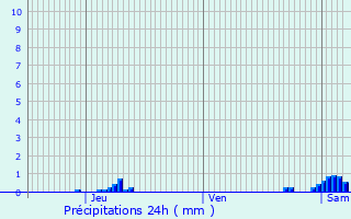 Graphique des précipitations prvues pour Hooglede