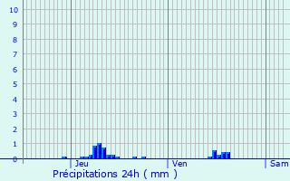 Graphique des précipitations prvues pour Mandeville