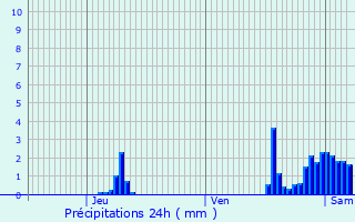 Graphique des précipitations prvues pour Lessines