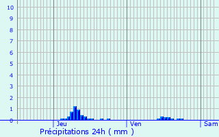 Graphique des précipitations prvues pour Saint-tienne-du-Vauvray