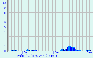 Graphique des précipitations prvues pour Fauvillers