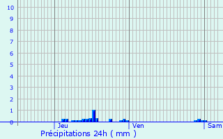 Graphique des précipitations prvues pour Puilaurens