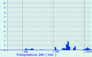 Graphique des précipitations prvues pour Zonhoven