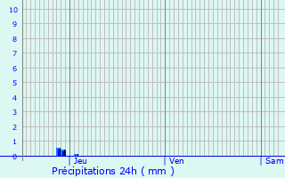 Graphique des précipitations prvues pour La Grand-Combe