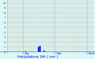 Graphique des précipitations prvues pour Vercheny