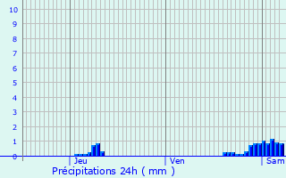 Graphique des précipitations prvues pour Harelbeke