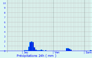 Graphique des précipitations prvues pour Darntal