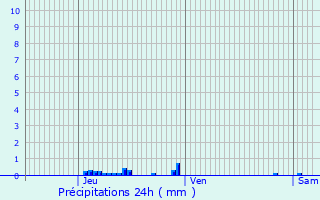 Graphique des précipitations prvues pour Castelreng