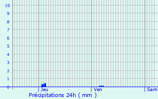 Graphique des précipitations prvues pour Monviel
