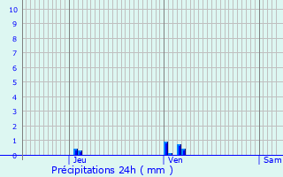 Graphique des précipitations prvues pour Bagas