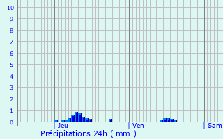 Graphique des précipitations prvues pour Poses