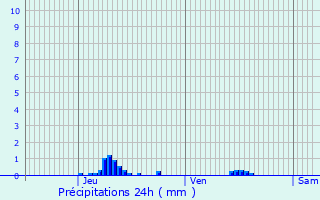 Graphique des précipitations prvues pour Pitres