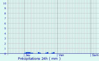 Graphique des précipitations prvues pour Brugairolles