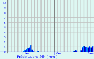 Graphique des précipitations prvues pour Menen