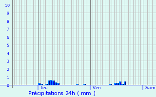 Graphique des précipitations prvues pour Dargies