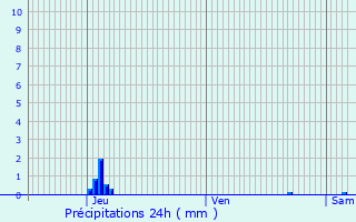 Graphique des précipitations prvues pour Montpon-Mnestrol