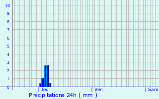 Graphique des précipitations prvues pour La Clotte