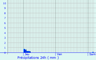 Graphique des précipitations prvues pour Saint-Maigrin