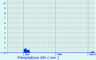 Graphique des précipitations prvues pour Chaunac