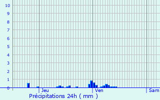 Graphique des précipitations prvues pour Ciboure