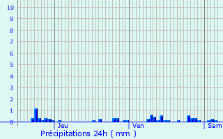 Graphique des précipitations prvues pour Loddes
