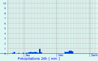 Graphique des précipitations prvues pour Ronchamp