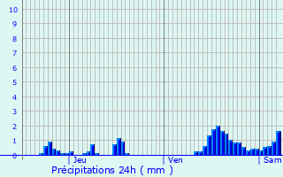 Graphique des précipitations prvues pour Havelange