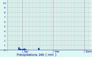 Graphique des précipitations prvues pour Montjoyer