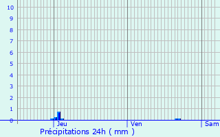 Graphique des précipitations prvues pour Tresses