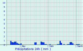 Graphique des précipitations prvues pour Saint-Aubin-le-Monial