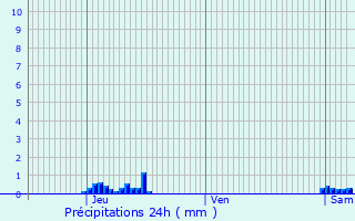 Graphique des précipitations prvues pour Saint-Girons