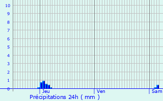 Graphique des précipitations prvues pour Chartuzac