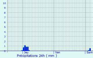 Graphique des précipitations prvues pour Montendre