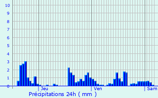 Graphique des précipitations prvues pour Nossoncourt