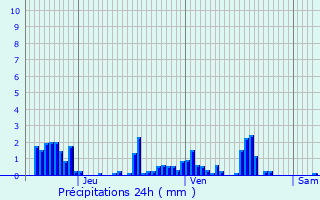 Graphique des précipitations prvues pour Girancourt