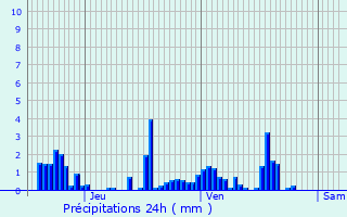 Graphique des précipitations prvues pour Urimnil