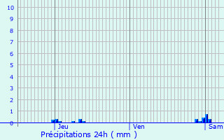 Graphique des précipitations prvues pour Mont-de-Marrast