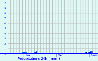 Graphique des précipitations prvues pour Culas